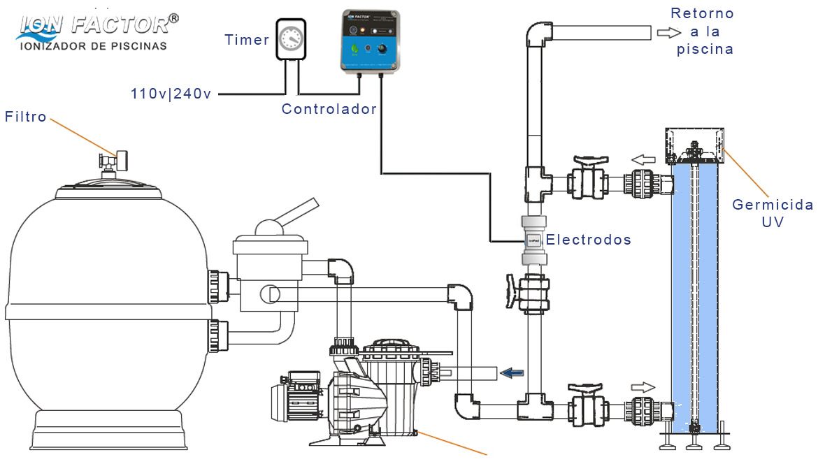 Ionizador de piscinas, o piletas de natacion, y spa